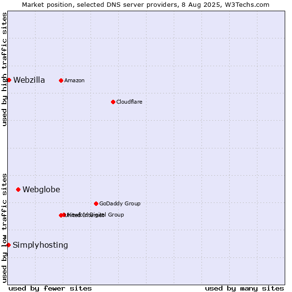 Market position of Webglobe vs. Webzilla vs. Simplyhosting
