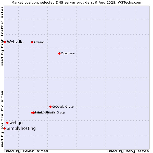 Market position of webgo vs. Webzilla vs. Simplyhosting