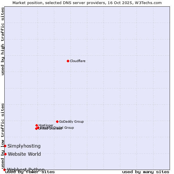 Market position of Website World vs. Simplyhosting vs. Webhost Python
