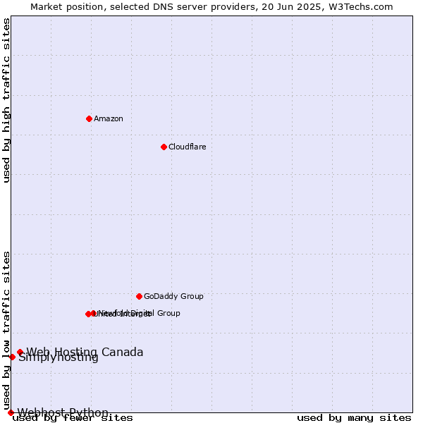 Market position of Web Hosting Canada vs. Simplyhosting vs. Webhost Python