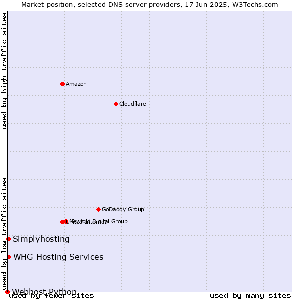 Market position of WHG Hosting Services vs. Simplyhosting vs. Webhost Python