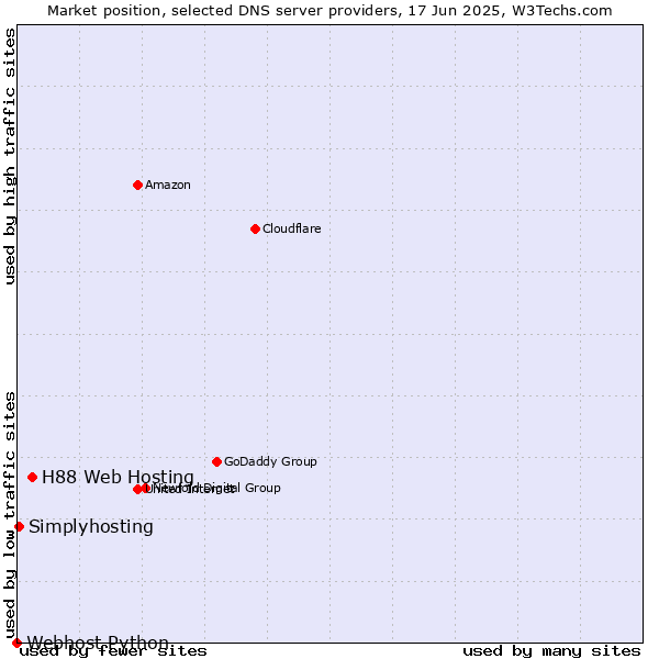 Market position of H88 Web Hosting vs. Simplyhosting vs. Webhost Python