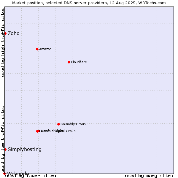 Market position of Zoho vs. Simplyhosting vs. Webnode