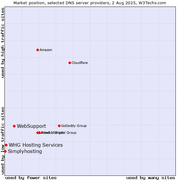 Market position of WebSupport vs. WHG Hosting Services vs. Simplyhosting