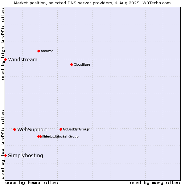 Market position of WebSupport vs. Windstream vs. Simplyhosting
