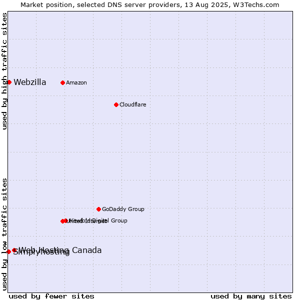 Market position of Web Hosting Canada vs. Webzilla vs. Simplyhosting
