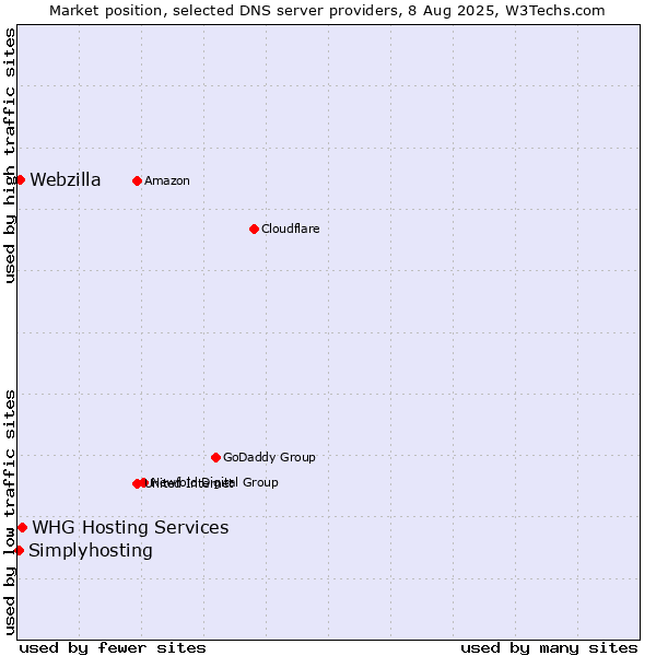 Market position of WHG Hosting Services vs. Webzilla vs. Simplyhosting
