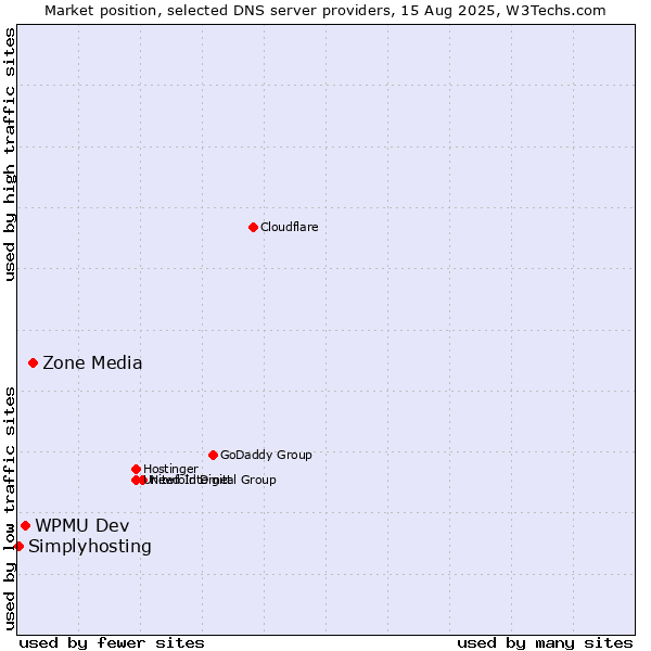 Market position of Zone Media vs. WPMU Dev vs. Simplyhosting