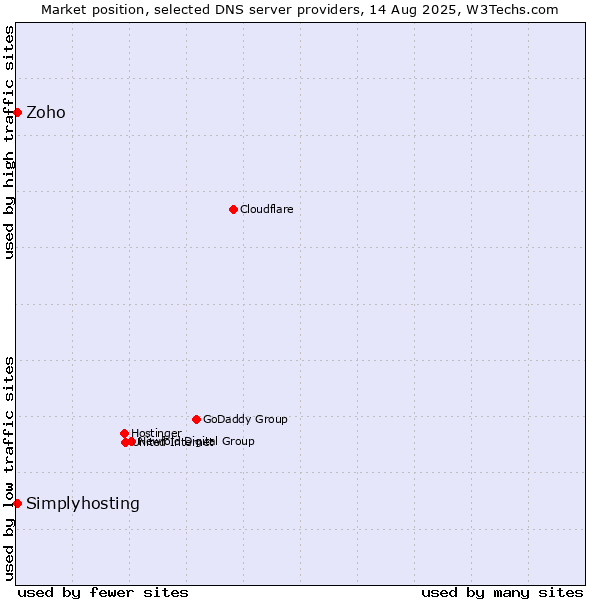 Market position of Zoho vs. Simplyhosting