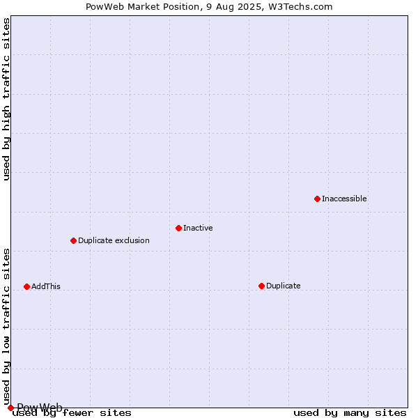 Market position of PowWeb