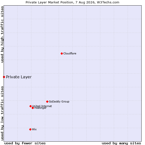 Market position of Private Layer