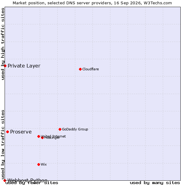 Market position of Proserve vs. Private Layer vs. Webhost Python