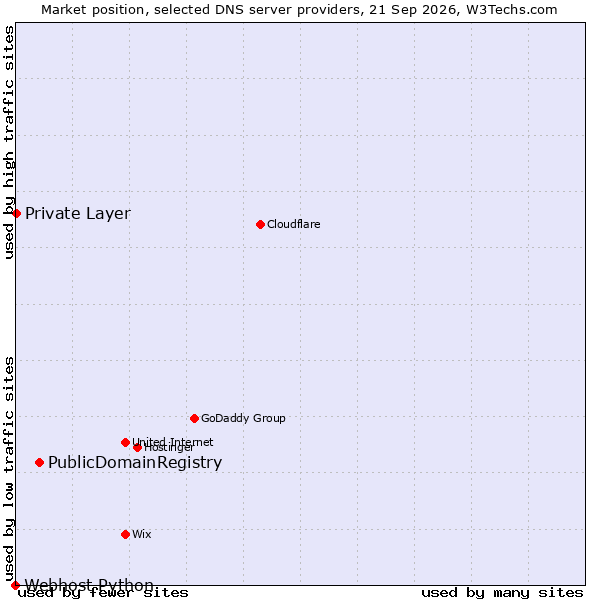 Market position of PublicDomainRegistry vs. Private Layer vs. Webhost Python
