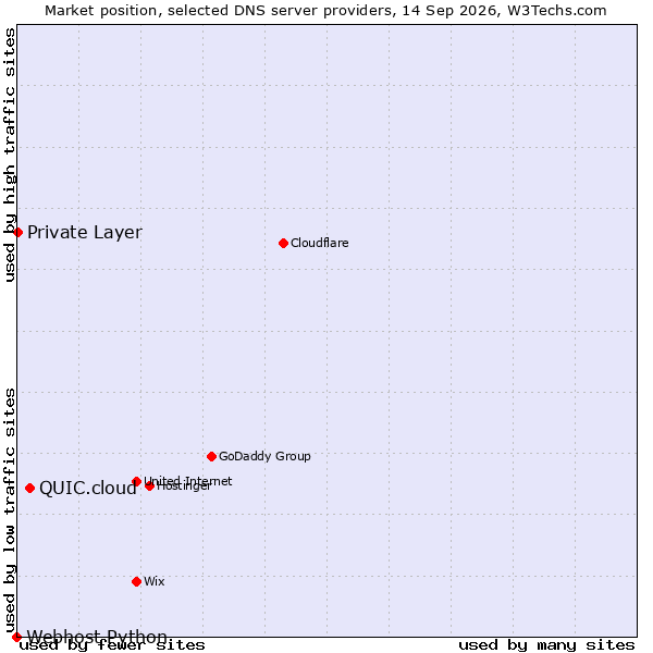 Market position of QUIC.cloud vs. Private Layer vs. Webhost Python