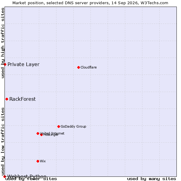 Market position of RackForest vs. Private Layer vs. Webhost Python