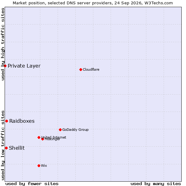 Market position of Raidboxes vs. Shellit vs. Private Layer