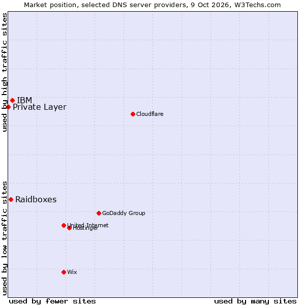 Market position of IBM vs. Raidboxes vs. Private Layer