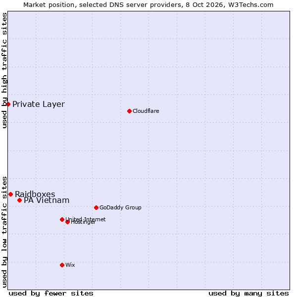 Market position of PA Vietnam vs. Raidboxes vs. Private Layer