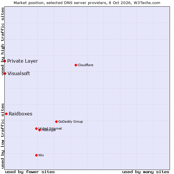 Market position of Raidboxes vs. Visualsoft vs. Private Layer