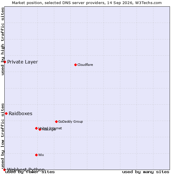 Market position of Raidboxes vs. Private Layer vs. Webhost Python