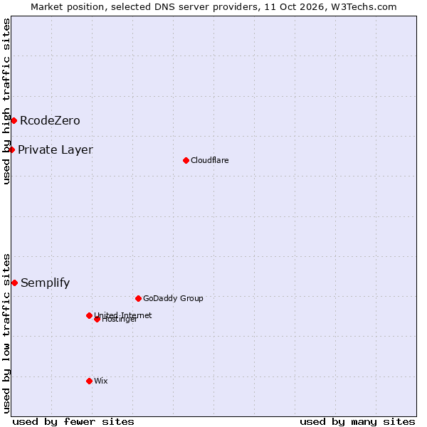 Market position of Semplify vs. RcodeZero vs. Private Layer