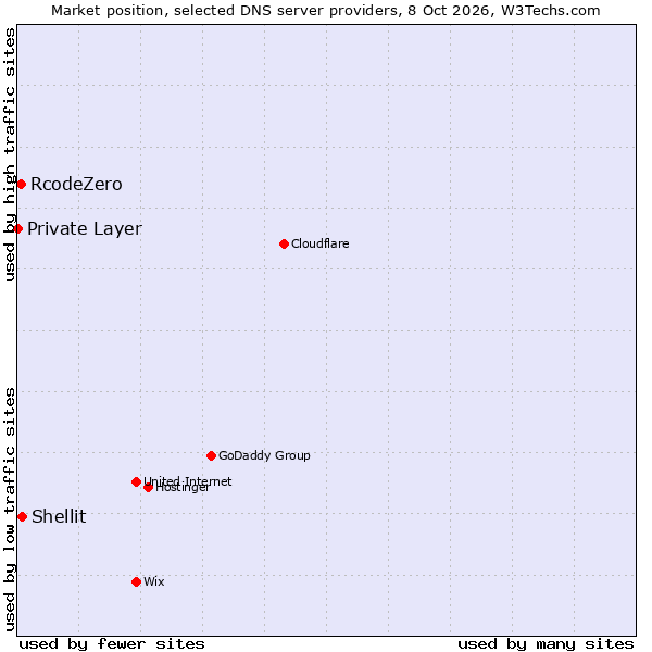 Market position of Shellit vs. RcodeZero vs. Private Layer