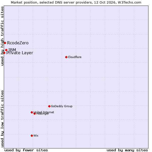 Market position of IBM vs. RcodeZero vs. Private Layer