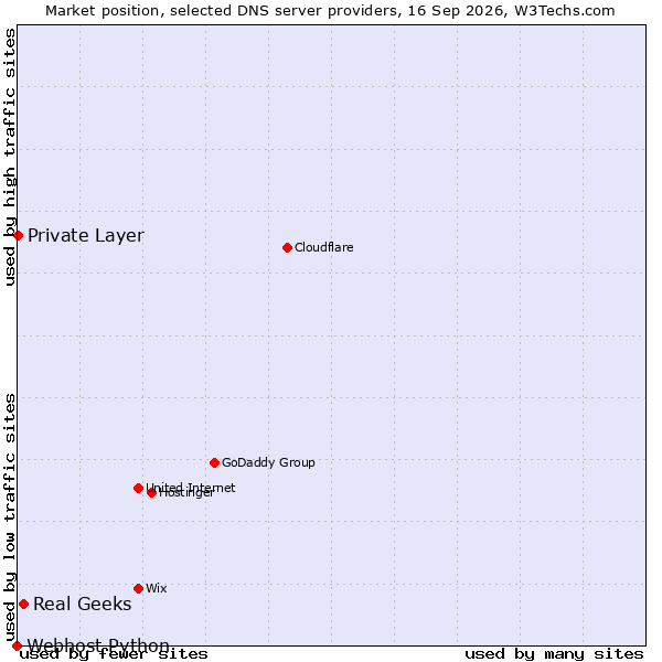Market position of Real Geeks vs. Private Layer vs. Webhost Python