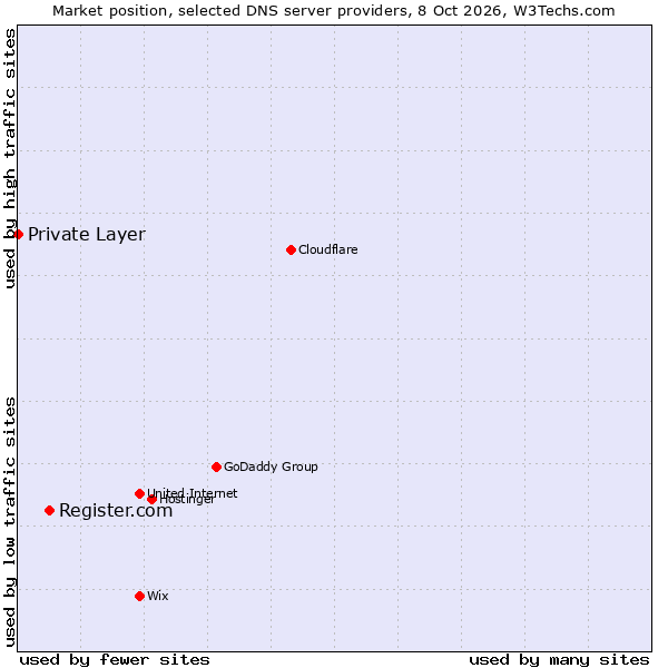 Market position of Register.com vs. Private Layer