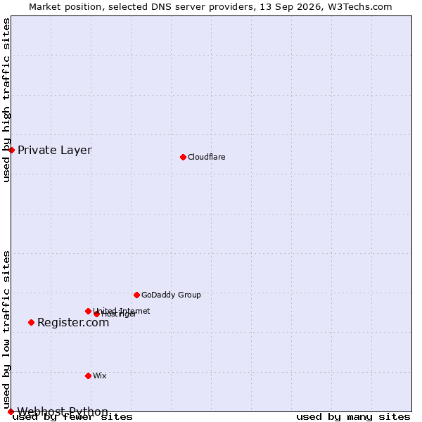 Market position of Register.com vs. Private Layer vs. Webhost Python