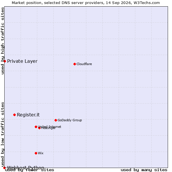 Market position of Register.it vs. Private Layer vs. Webhost Python
