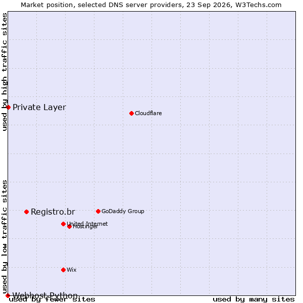 Market position of Registro.br vs. Private Layer vs. Webhost Python