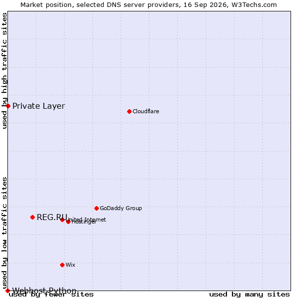 Market position of REG.RU vs. Private Layer vs. Webhost Python