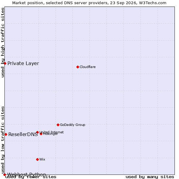 Market position of ResellerDNS vs. Private Layer vs. Webhost Python