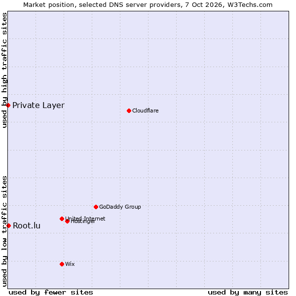 Market position of Root.lu vs. Private Layer