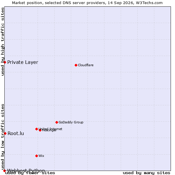 Market position of Root.lu vs. Private Layer vs. Webhost Python