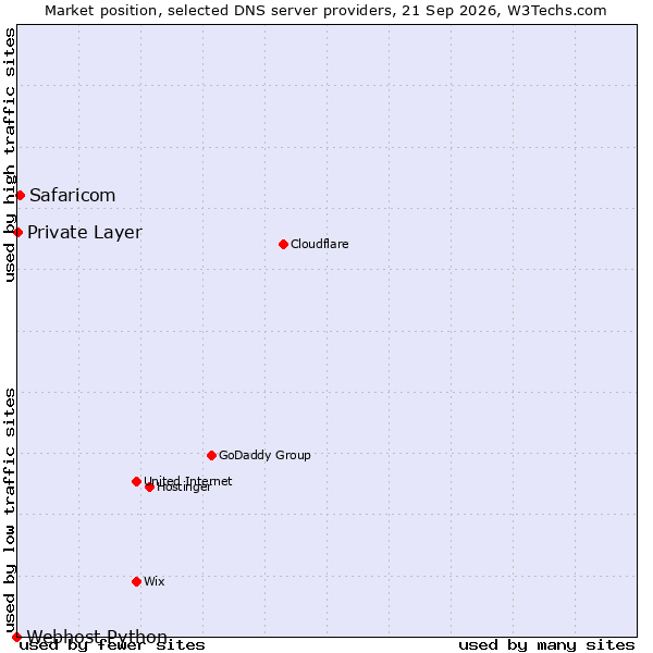Market position of Safaricom vs. Private Layer vs. Webhost Python