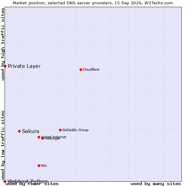 Market position of Sakura vs. Private Layer vs. Webhost Python