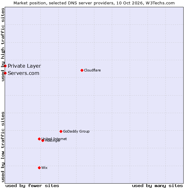 Market position of Servers.com vs. Private Layer