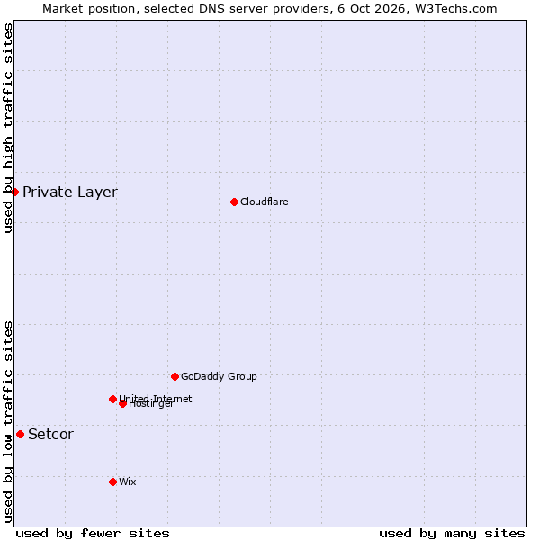 Market position of Setcor vs. Private Layer