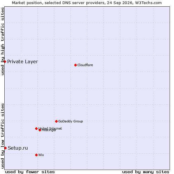 Market position of Setup.ru vs. Private Layer
