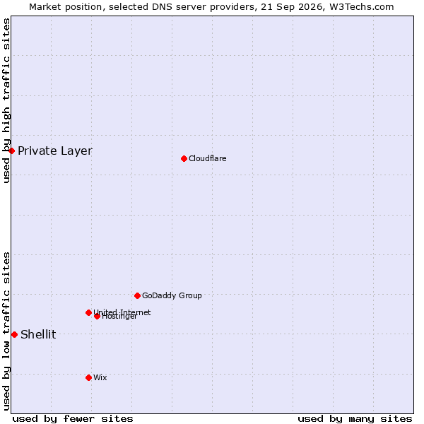 Market position of Shellit vs. Private Layer