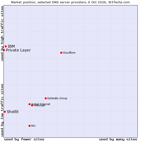 Market position of IBM vs. Shellit vs. Private Layer