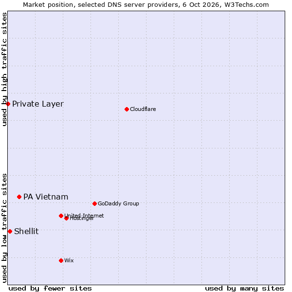 Market position of PA Vietnam vs. Shellit vs. Private Layer