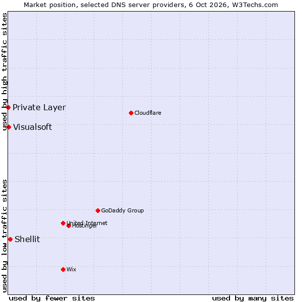 Market position of Shellit vs. Visualsoft vs. Private Layer