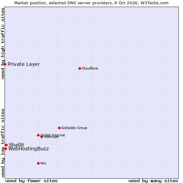 Market position of Shellit vs. WebHostingBuzz vs. Private Layer