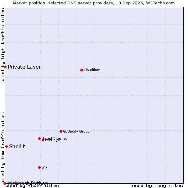 Market position of Shellit vs. Private Layer vs. Webhost Python