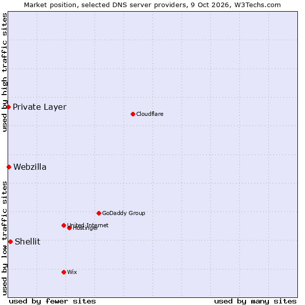 Market position of Shellit vs. Webzilla vs. Private Layer