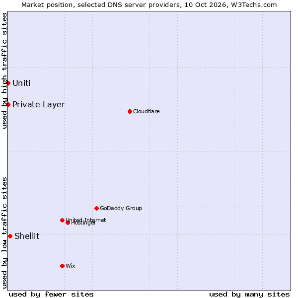 Market position of Shellit vs. Uniti vs. Private Layer