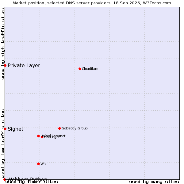 Market position of Signet vs. Private Layer vs. Webhost Python